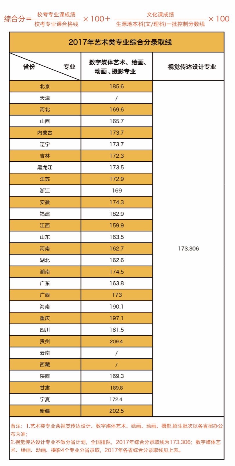 北京印刷学院2017年艺术类专业综合分录取线