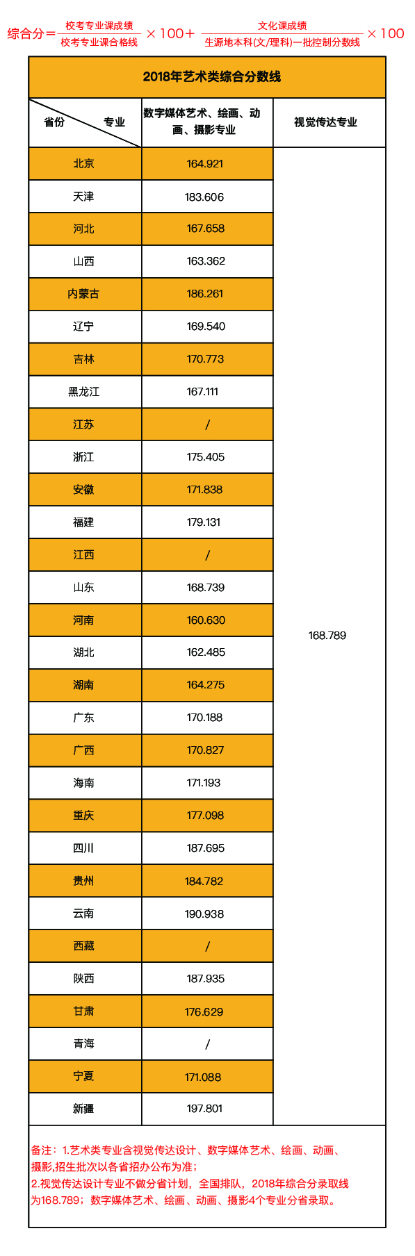 北京印刷学院2018年艺术类专业综合分录取线