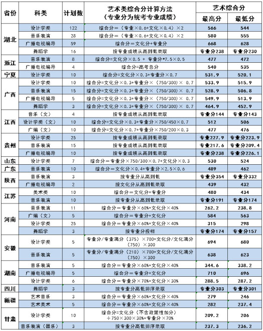 荆楚理工学院2021年艺术类专业报考指南