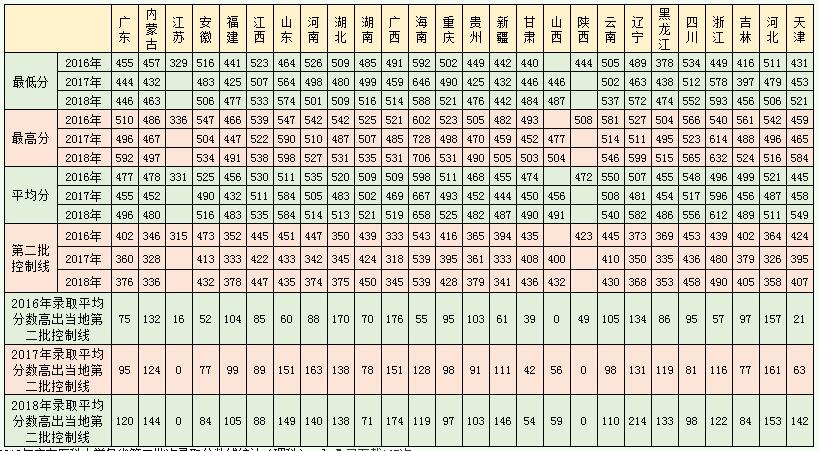 广东医科大学2016-2018年第二批次录取分数线统计（理科）