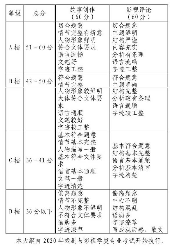 2022年天津戏剧与影视学类专业统考考试大纲