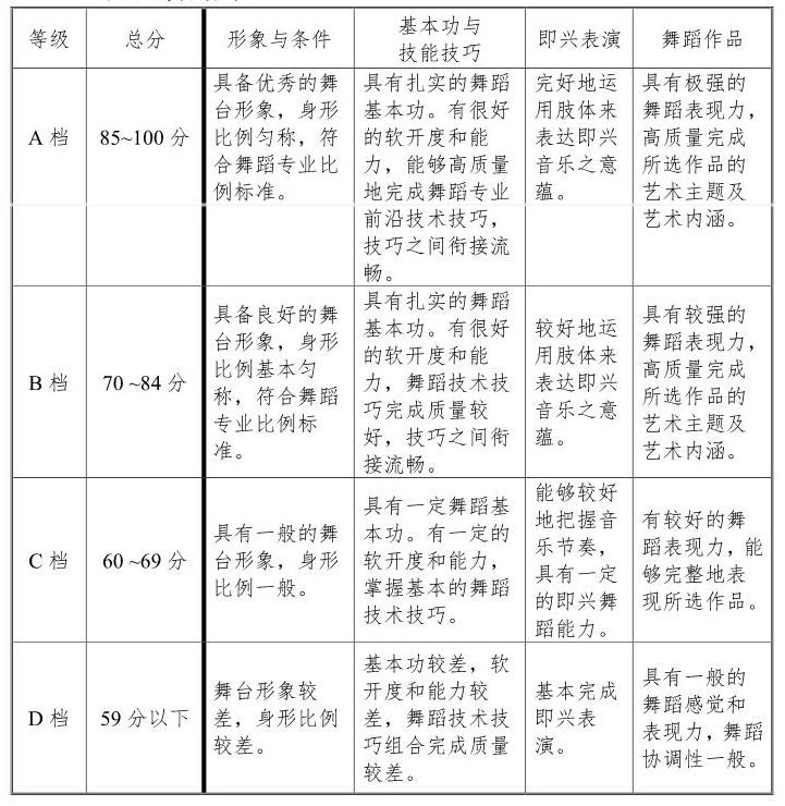 2022年天津艺术类专业统考舞蹈学类专业考试大纲