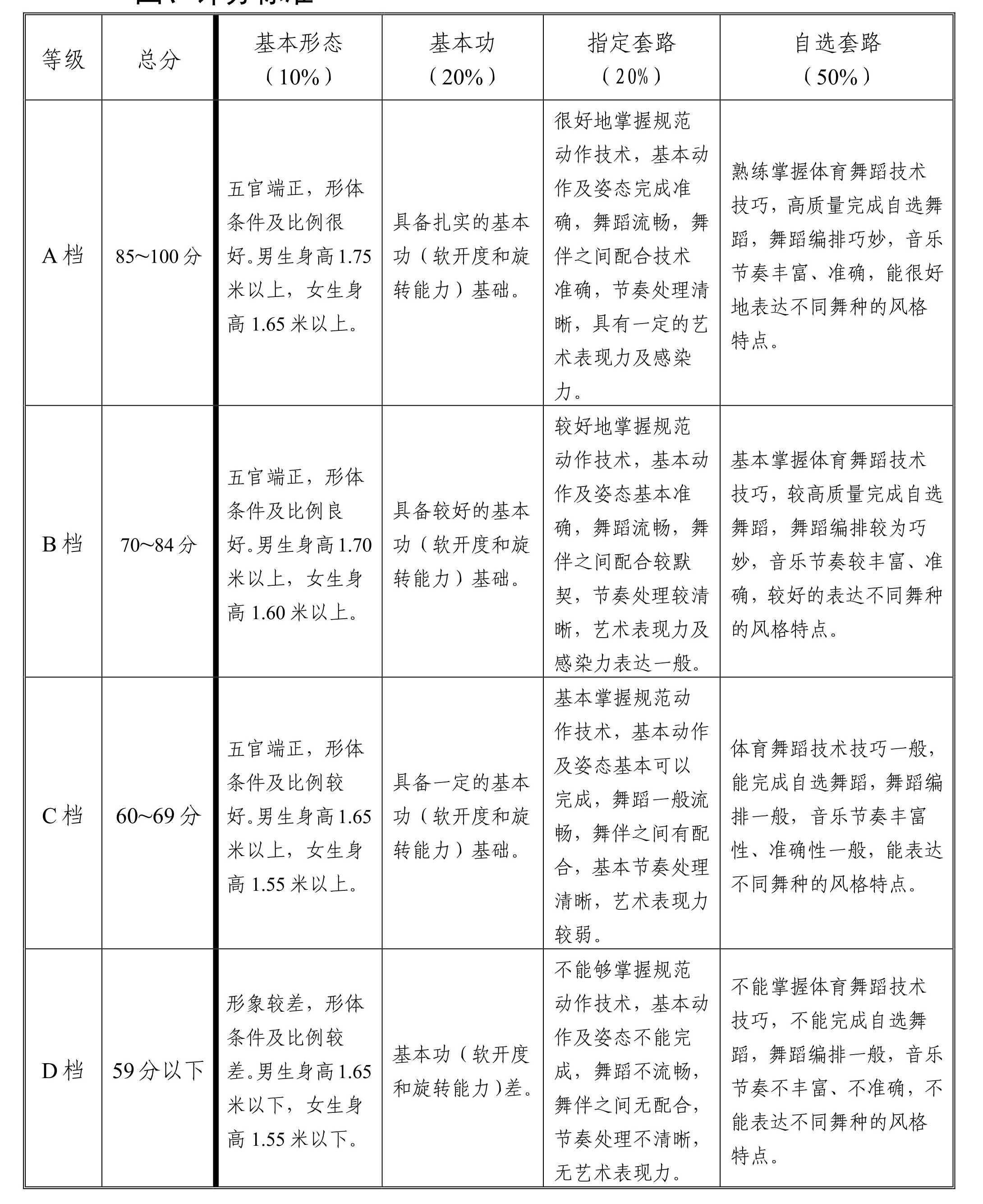 2022年天津体育舞蹈专业统考考试评分标准