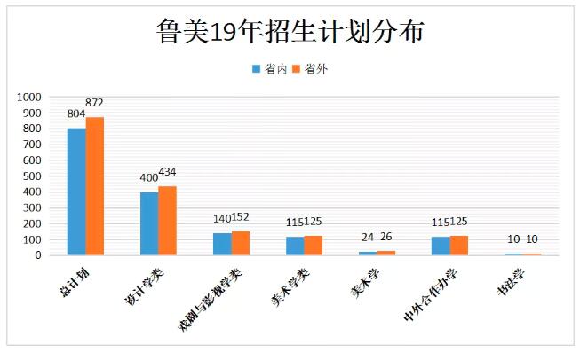 鲁迅美术学院招生计划分布