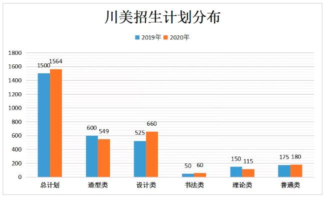 四川美术学院招生计划分布