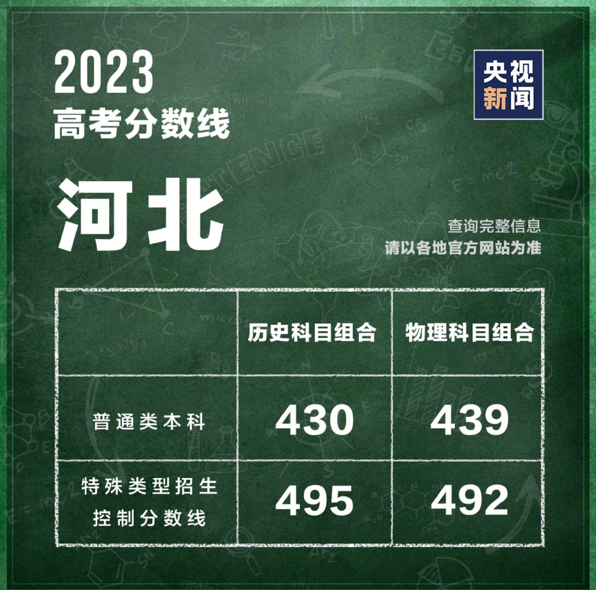 河北2023年高考录取分数线