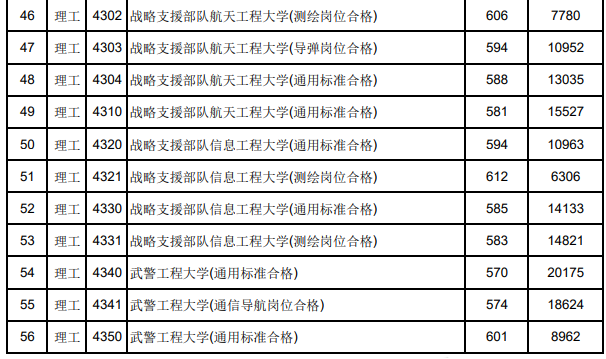 军校2023最低录取分数线(多省整理汇总)