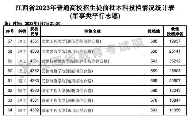 军校2023最低录取分数线(多省整理汇总)