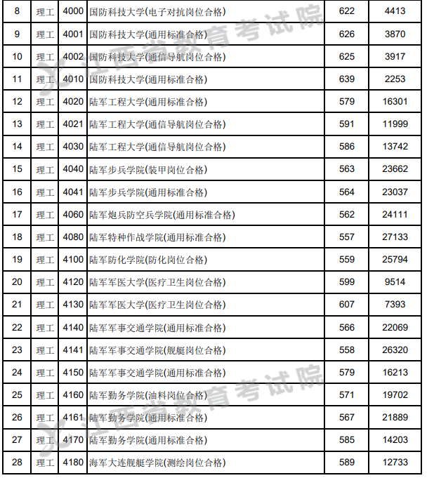 军校2023最低录取分数线(多省整理汇总)