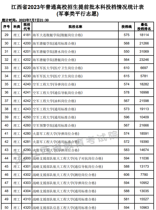 军校2023最低录取分数线(多省整理汇总)