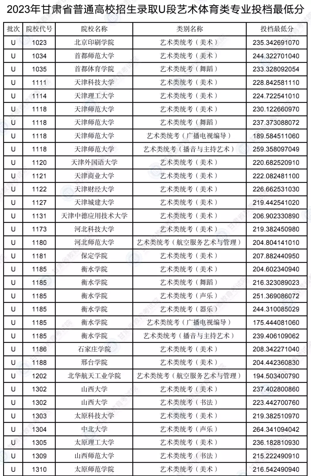 甘肃2023年普通高校招生录取艺术体育类专业U段投档最低分公布