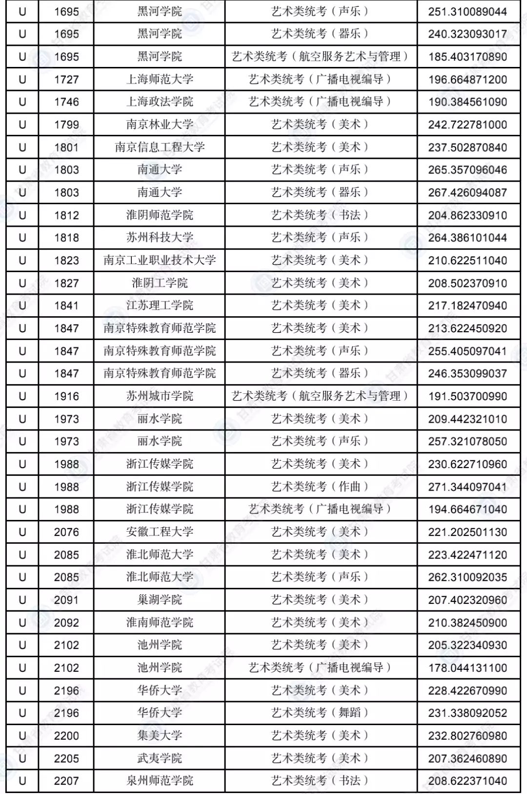 甘肃2023年普通高校招生录取艺术体育类专业U段投档最低分公布