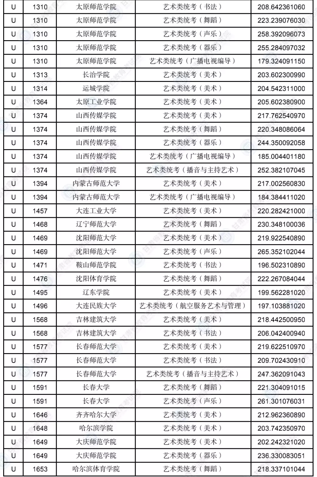 甘肃2023年普通高校招生录取艺术体育类专业U段投档最低分公布