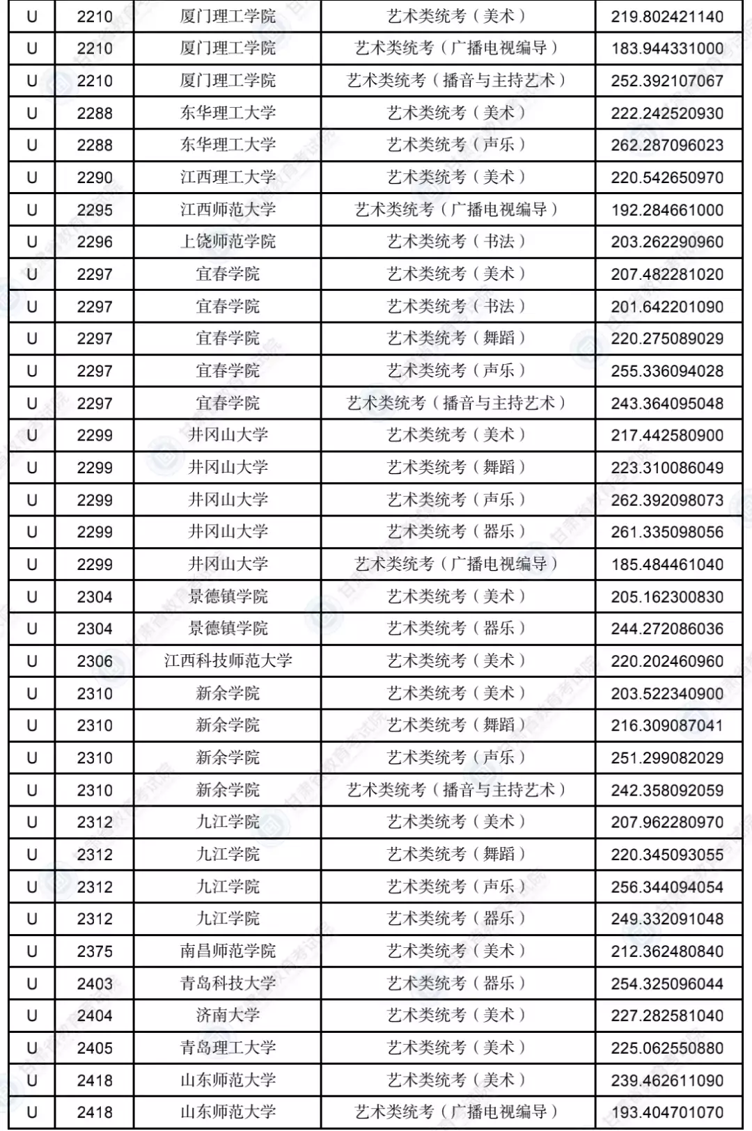 甘肃2023年普通高校招生录取艺术体育类专业U段投档最低分公布