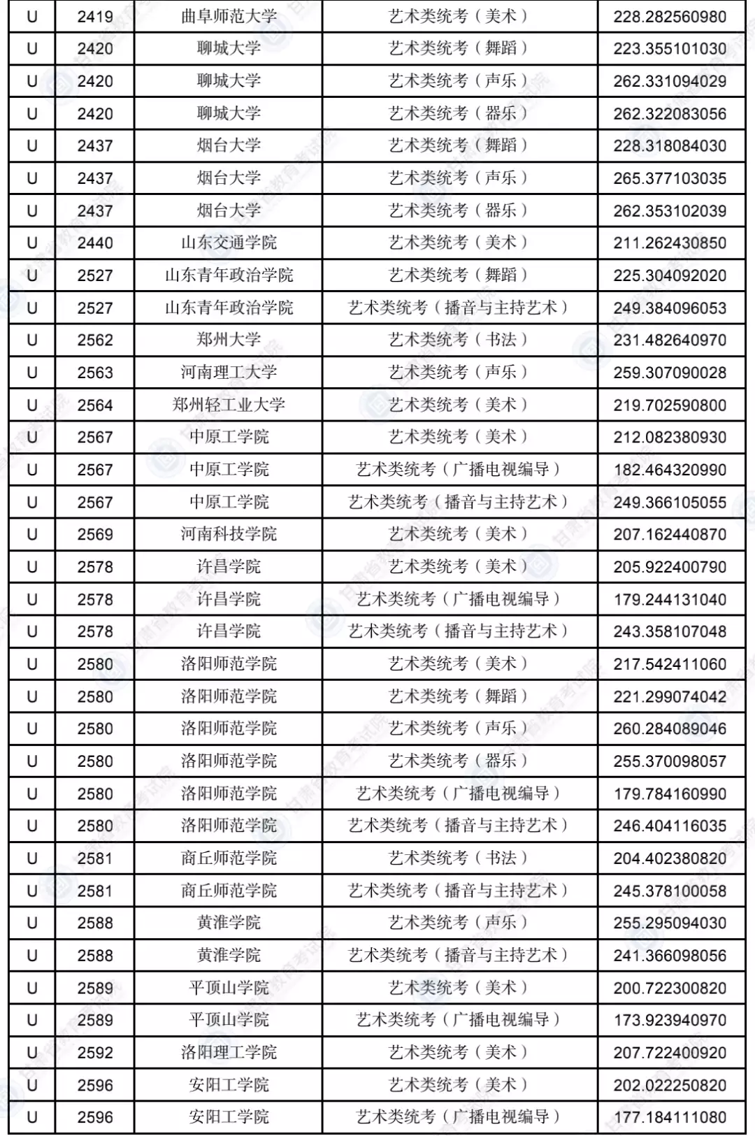 甘肃2023年普通高校招生录取艺术体育类专业U段投档最低分公布