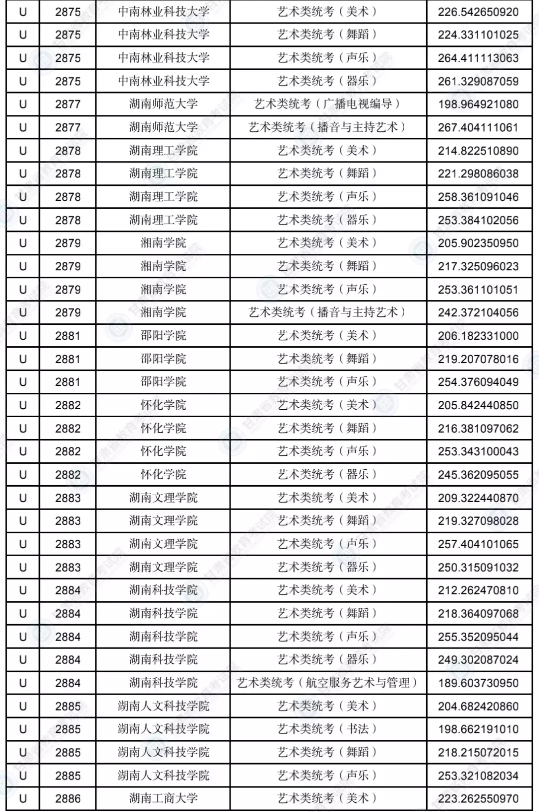 甘肃2023年普通高校招生录取艺术体育类专业U段投档最低分公布