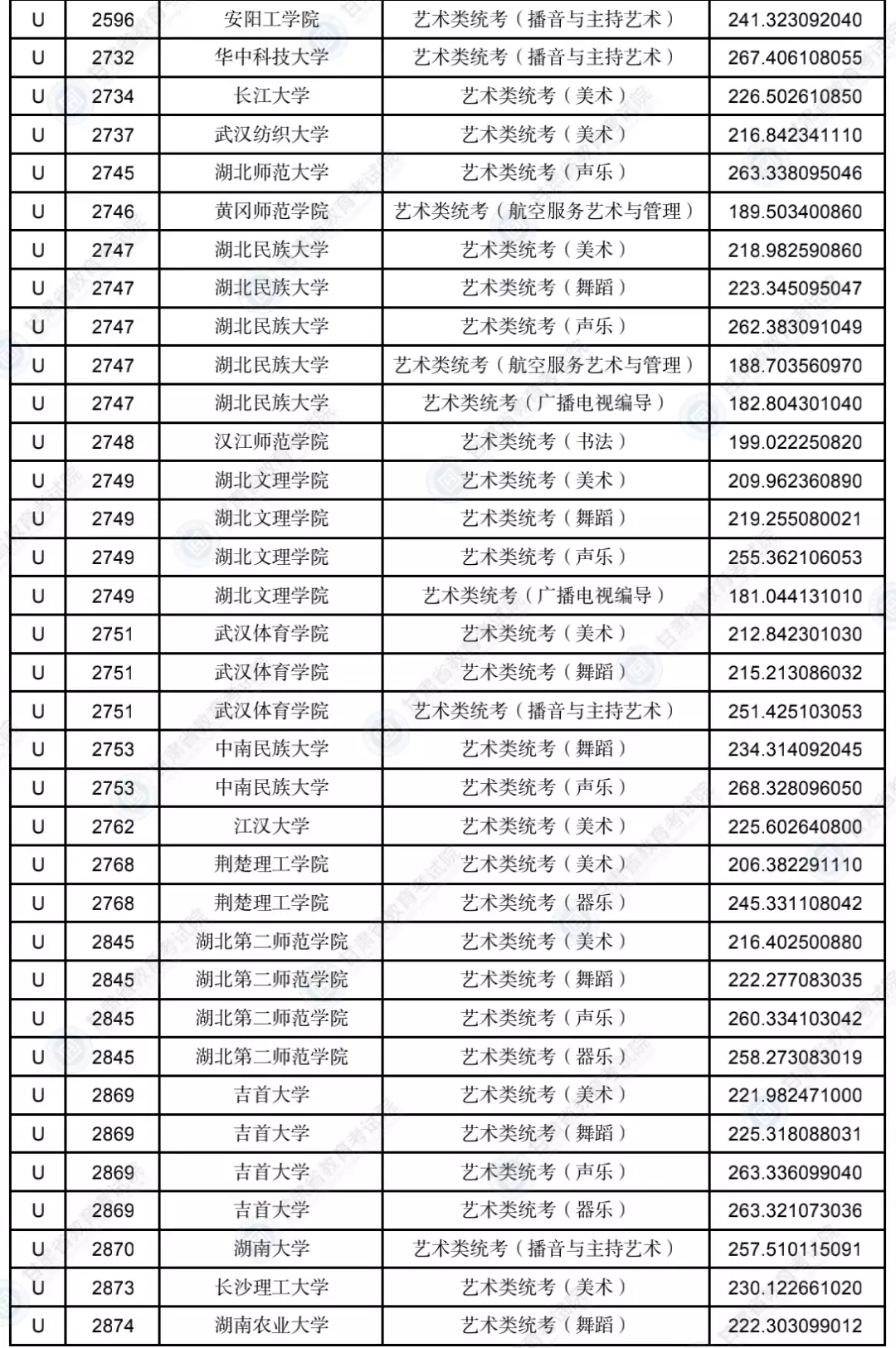 甘肃2023年普通高校招生录取艺术体育类专业U段投档最低分公布