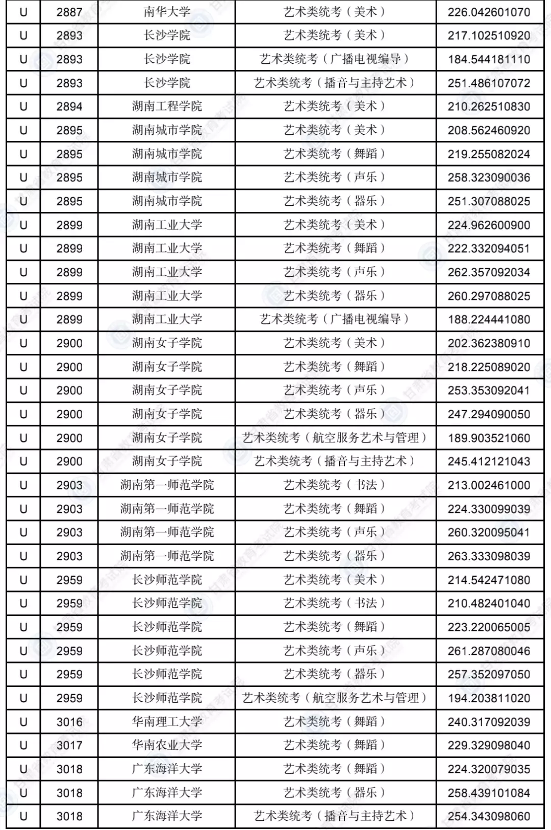 甘肃2023年普通高校招生录取艺术体育类专业U段投档最低分公布