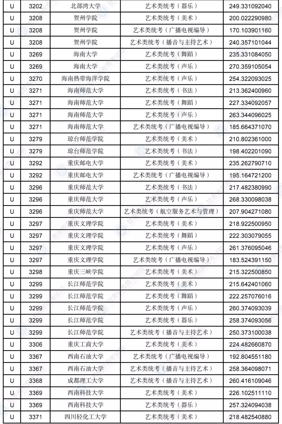 甘肃2023年普通高校招生录取艺术体育类专业U段投档最低分公布