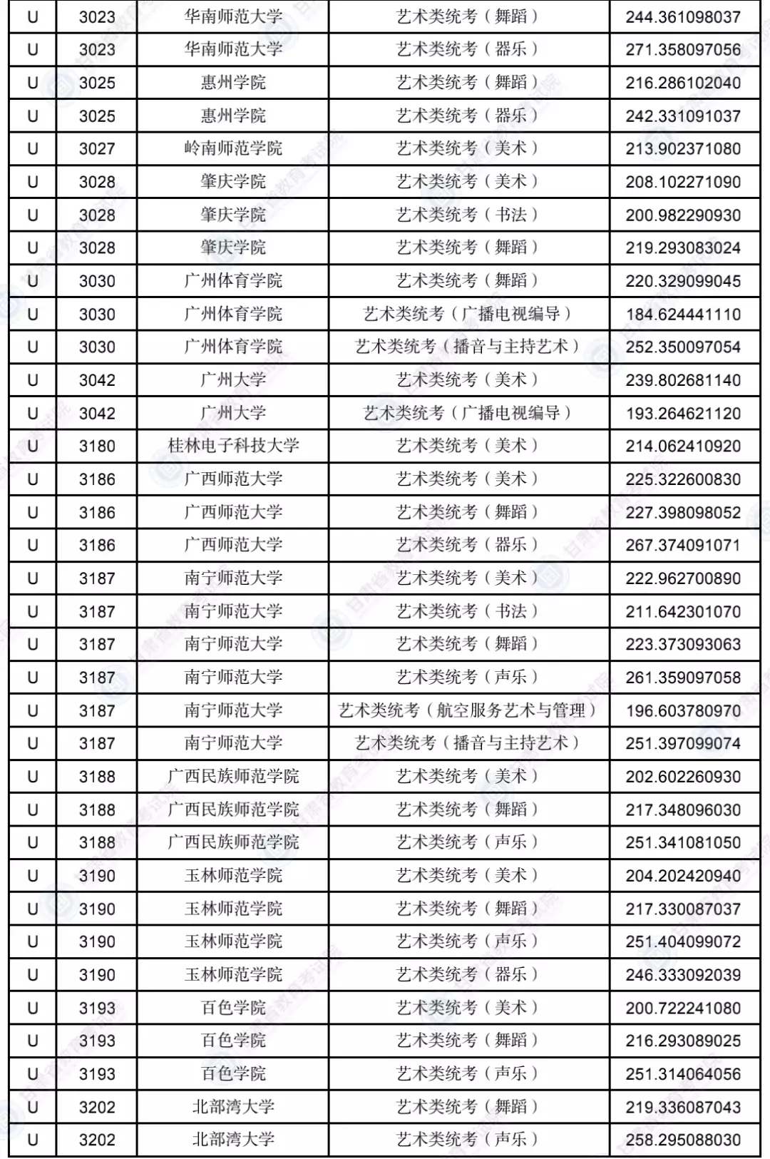 甘肃2023年普通高校招生录取艺术体育类专业U段投档最低分公布