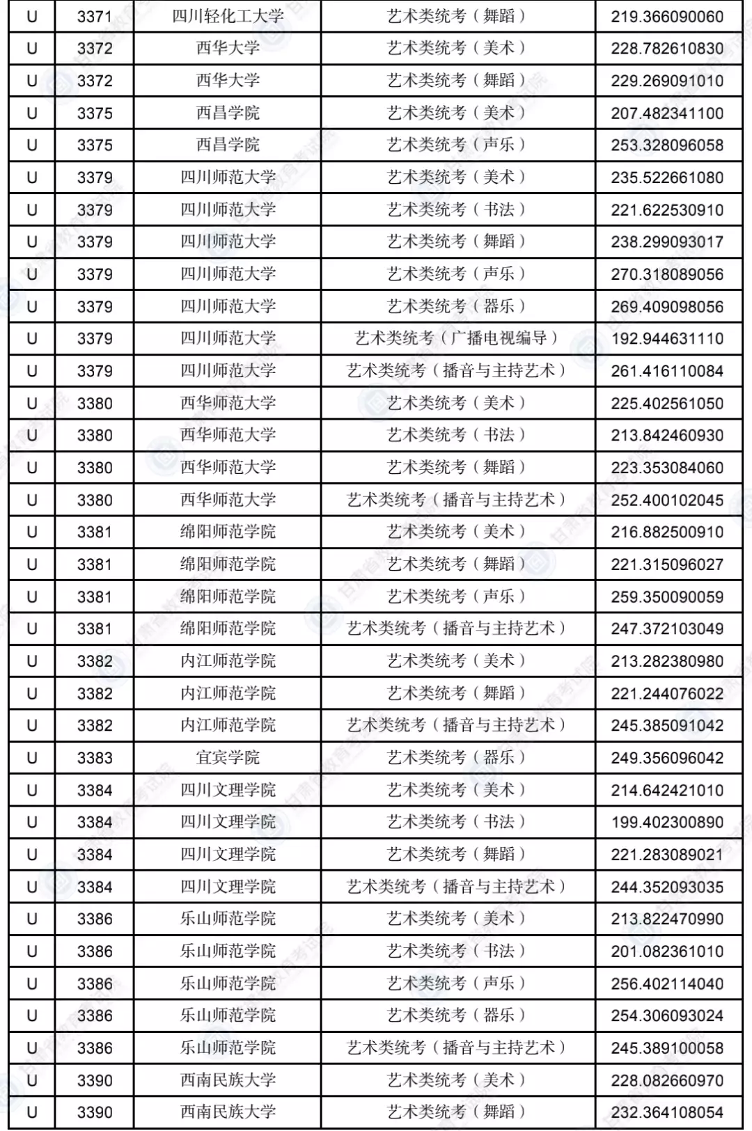 甘肃2023年普通高校招生录取艺术体育类专业U段投档最低分公布