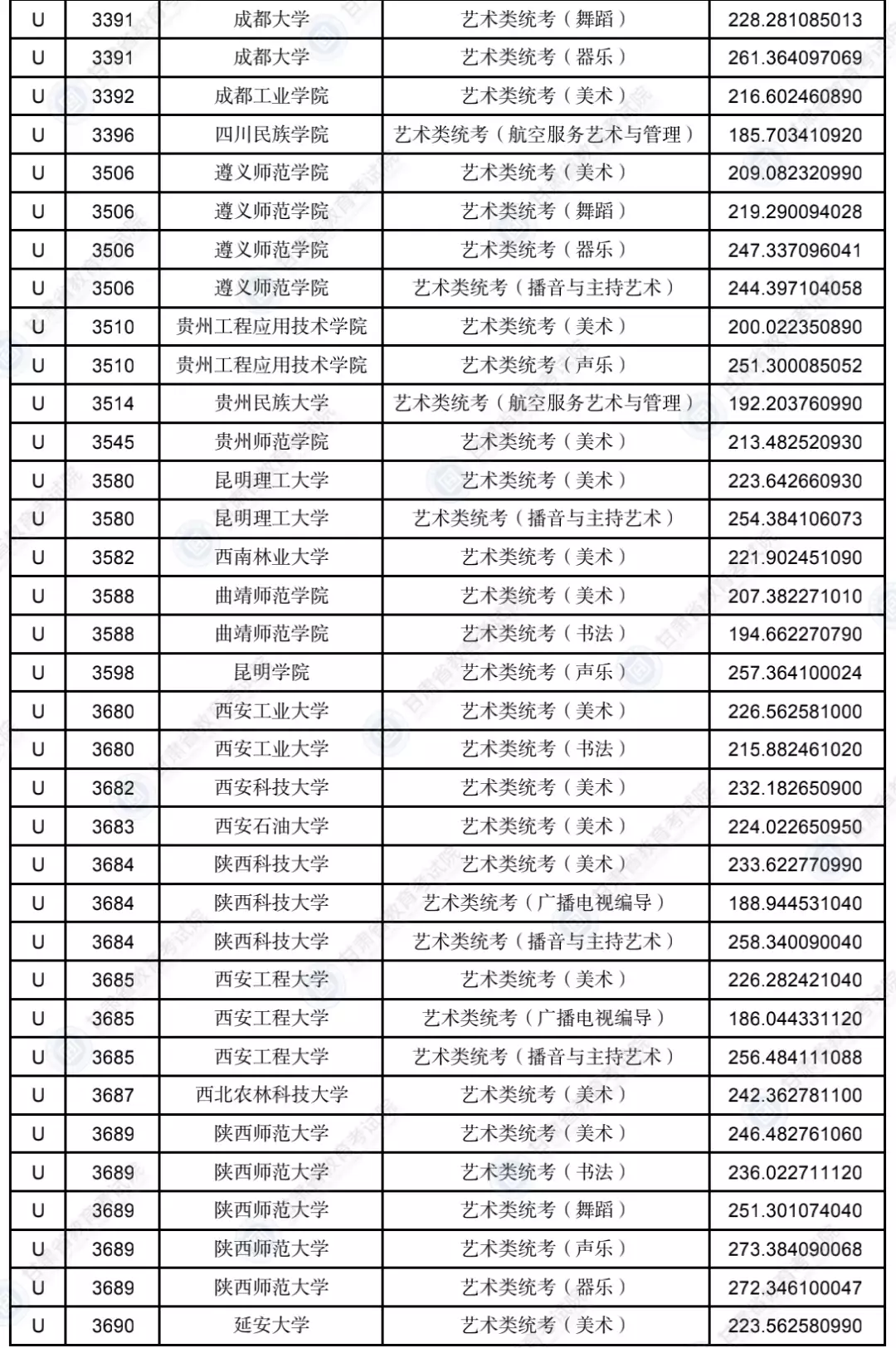 甘肃2023年普通高校招生录取艺术体育类专业U段投档最低分公布