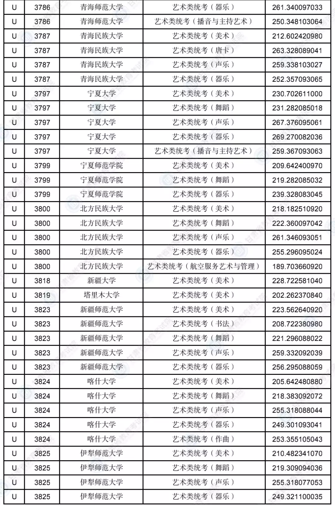 甘肃2023年普通高校招生录取艺术体育类专业U段投档最低分公布