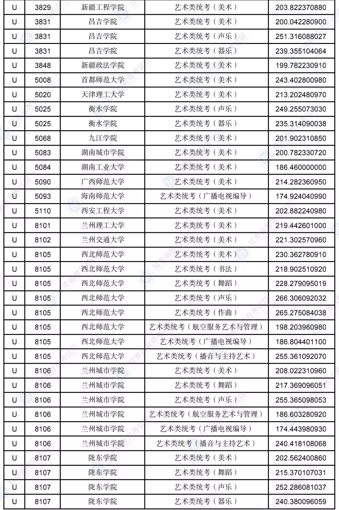 甘肃2023年普通高校招生录取艺术体育类专业U段投档最低分公布