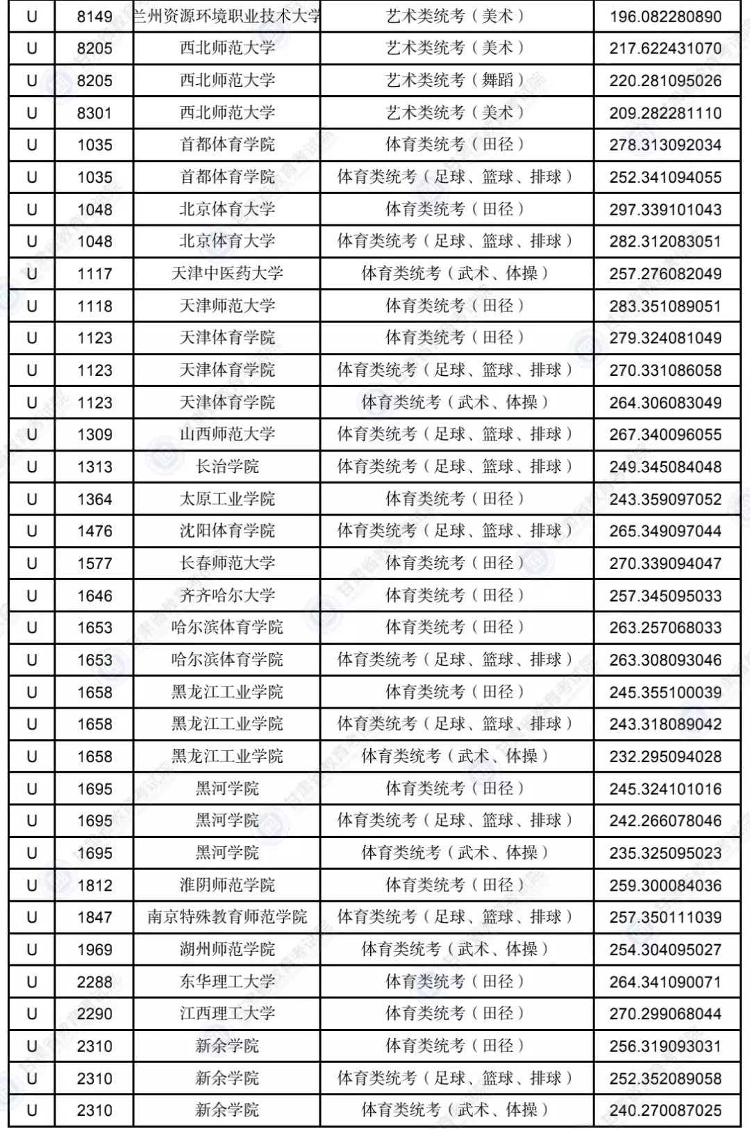 甘肃2023年普通高校招生录取艺术体育类专业U段投档最低分公布