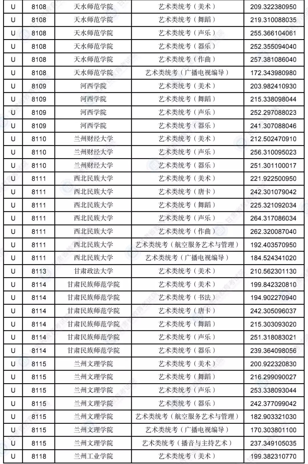 甘肃2023年普通高校招生录取艺术体育类专业U段投档最低分公布