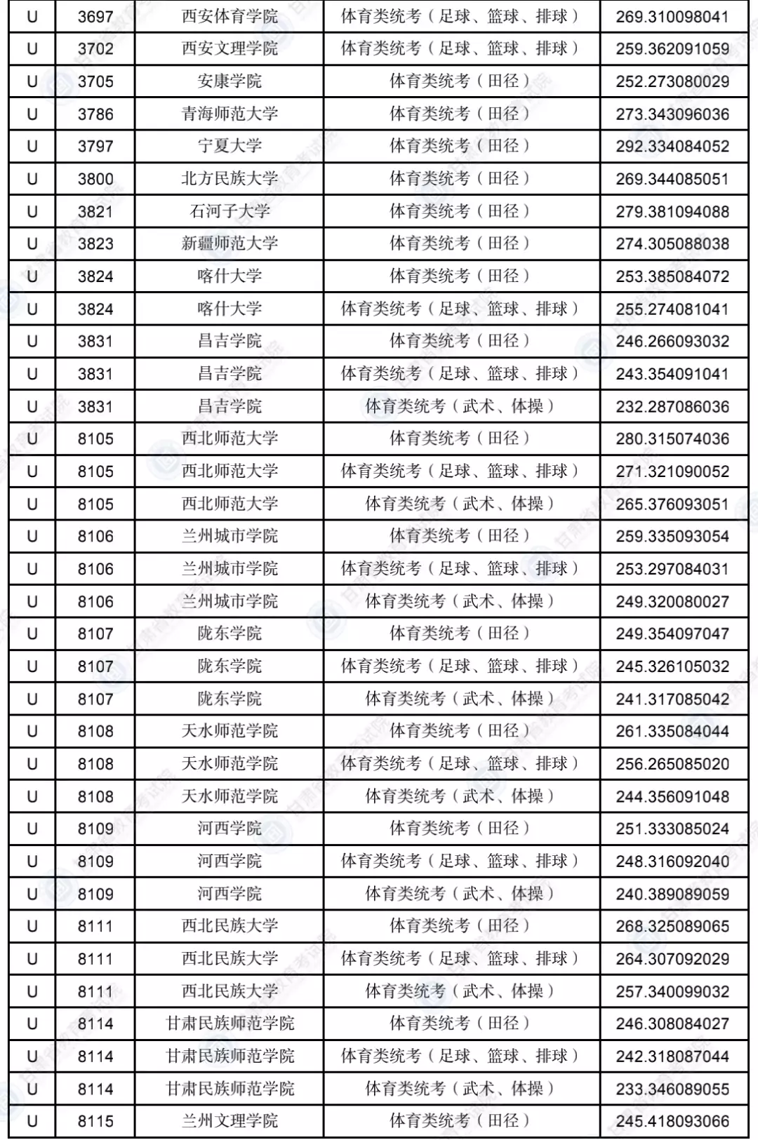 甘肃2023年普通高校招生录取艺术体育类专业U段投档最低分公布