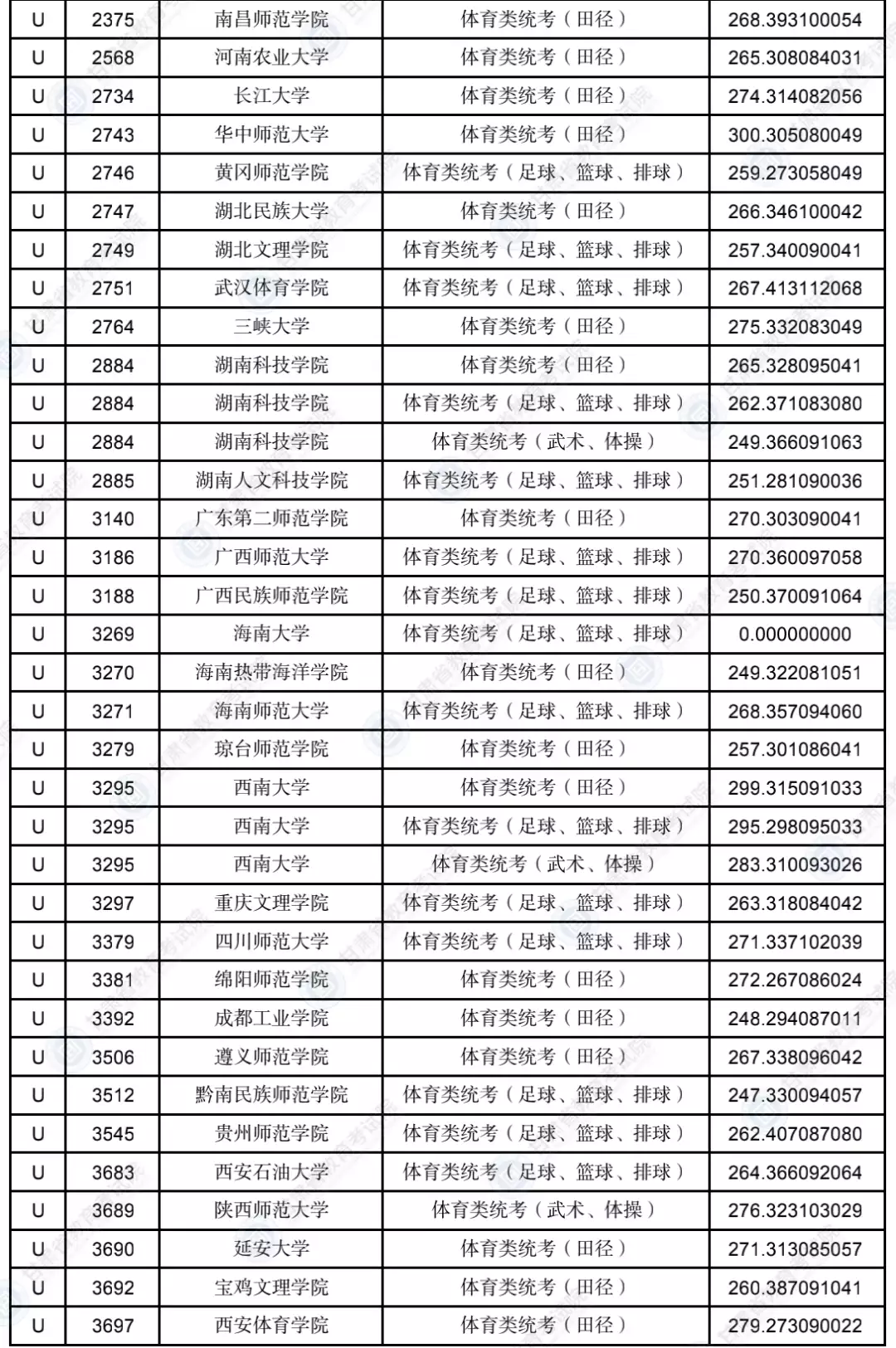 甘肃2023年普通高校招生录取艺术体育类专业U段投档最低分公布