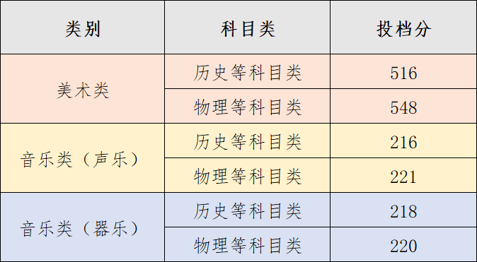 扬州大学2023年江苏省艺术类第2小批平行志愿投档线