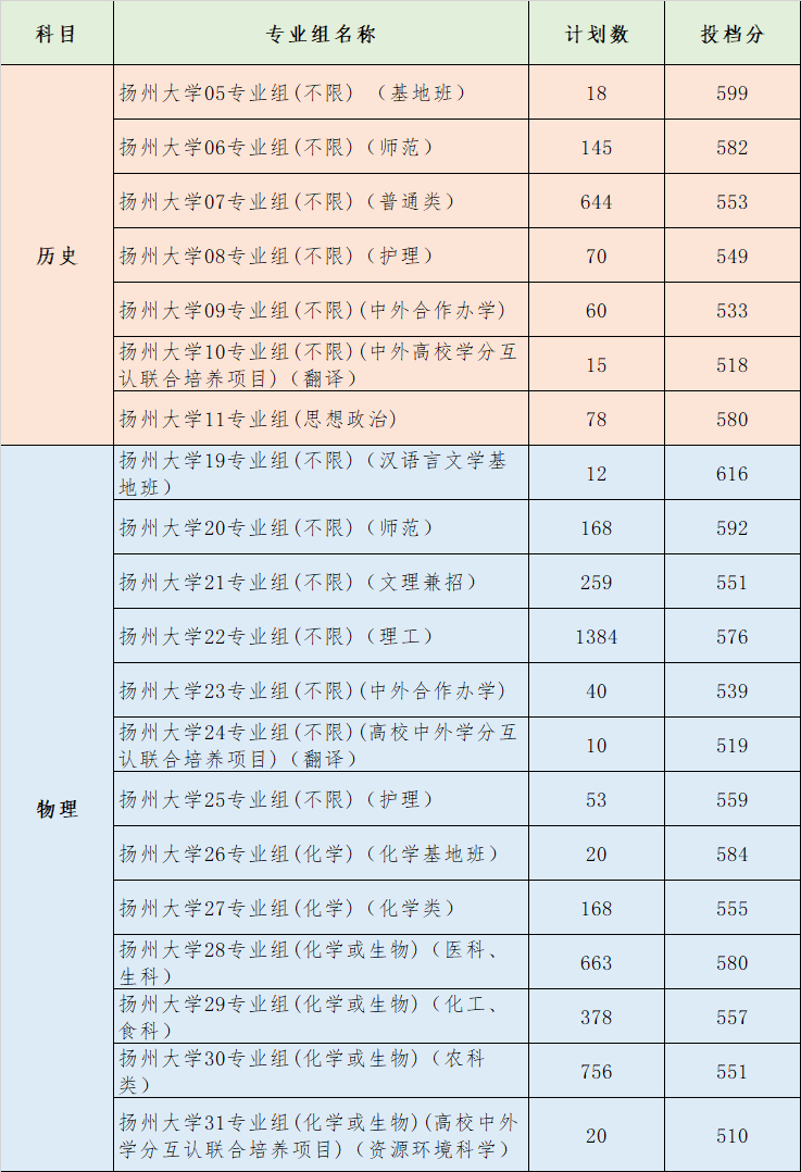 扬州大学2023年江苏省普通类本科批次平行志愿投档线