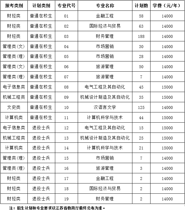 江苏师范大学科文学院2023年“专转本”招生简章