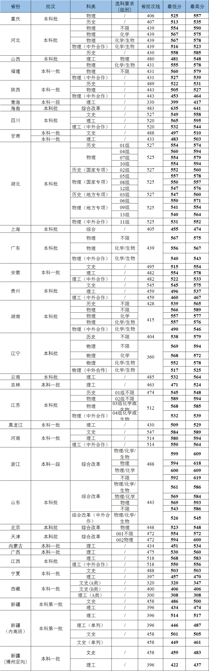 武汉工程大学2023年普通类高考录取分数线