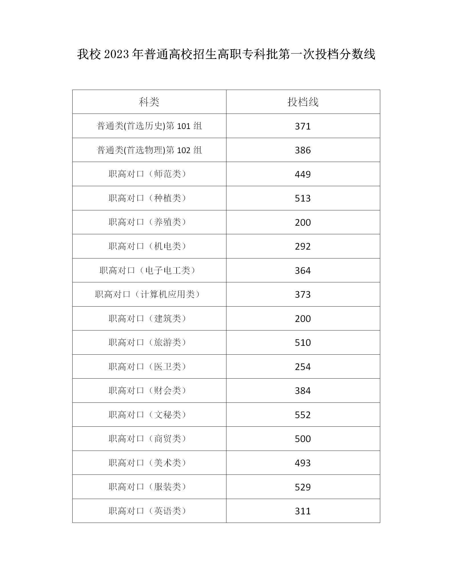 湖南机电职业技术学院2023年高职专科批第一次投档分数线