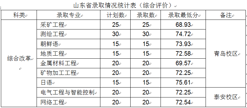 山东科技大学2021年本科综合评价招生录取情况统计表(山东省)