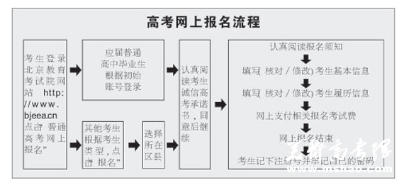 北京高考报名