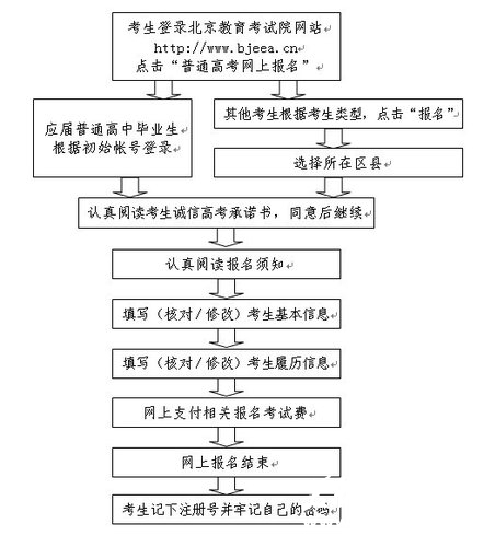 北京市2010年普通高校招生考试报名通知