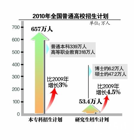 2010年全国普通高校招生计划