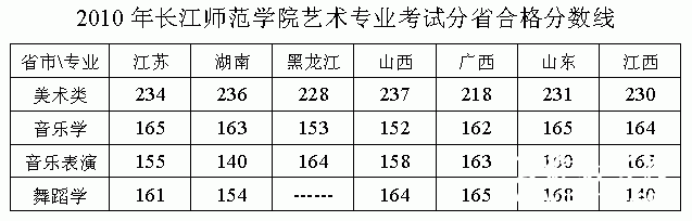 长江师范学院2010年艺术类合格分数线