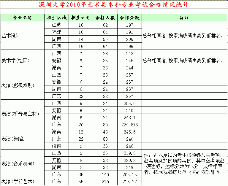 深圳大学2010年艺术类专业合格分数线