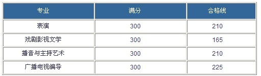 西安外国语大学2010年艺术类专业合格分数线