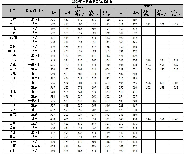 重庆邮电大学2009年本科录取分数线