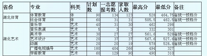 黄冈师范学院2009年湖北省艺术类高考录取分数线