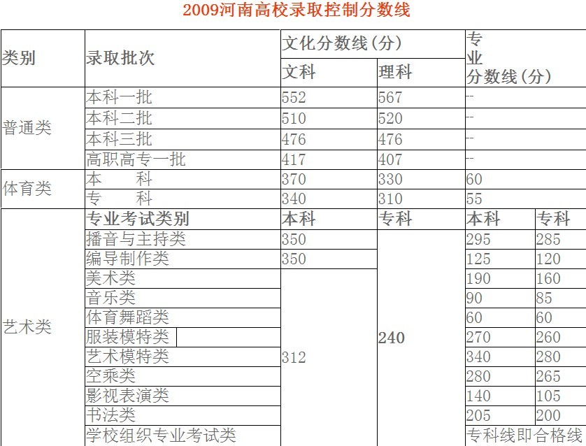 河南2009年普通高校招生录取控制分数线