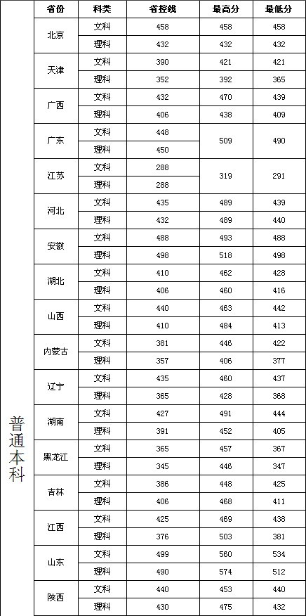 四川师范大学成都学院2009年各省录取分数线