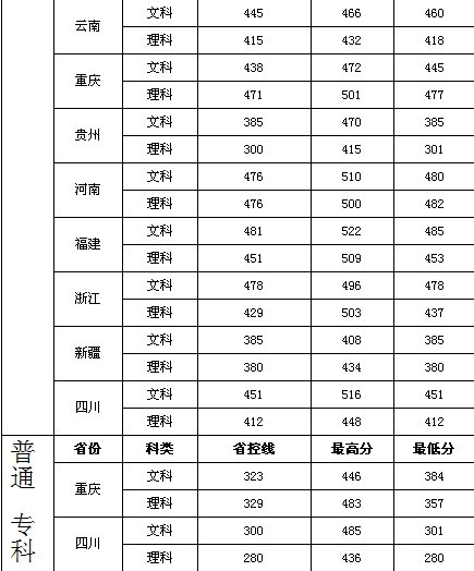 四川师范大学成都学院2009年各省录取分数线