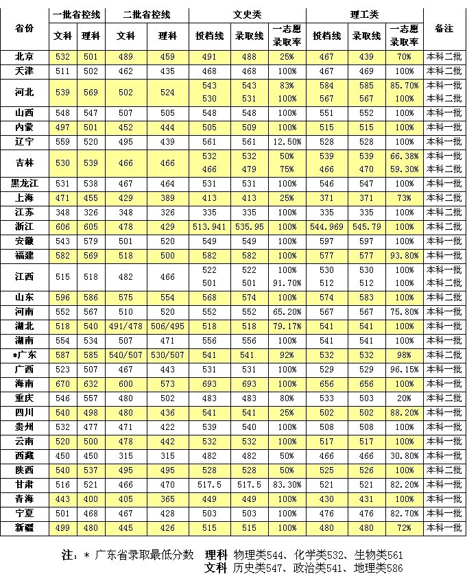 长沙理工大学2009年本科文理高考录取分数